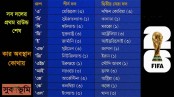 প্রথম ম্যাচ শেষ করে ৪৮ দলের কার কোথায় অবস্থান